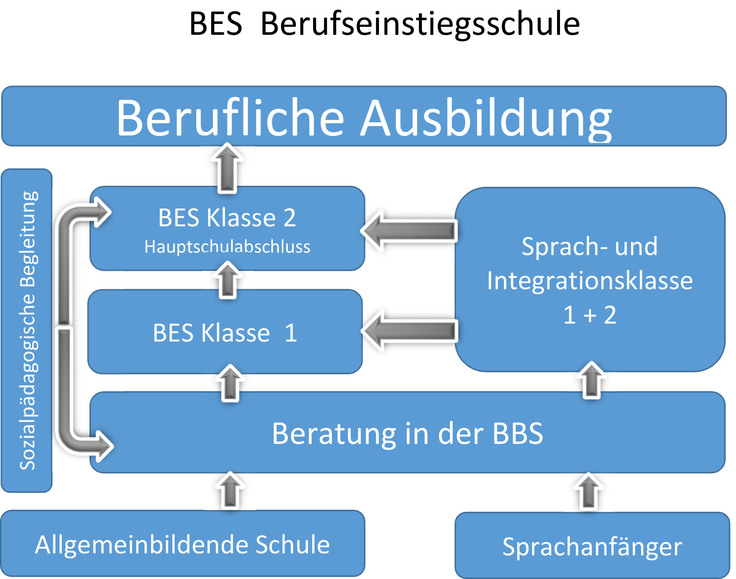 BES Grafik